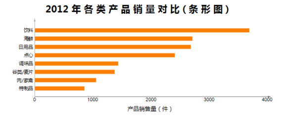 日用百貨銷售中如何高效運(yùn)用圖表功能